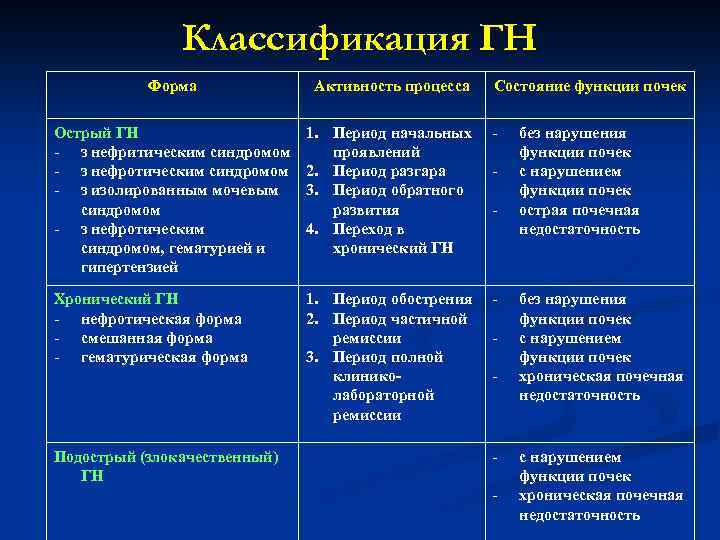 Классификация ГН Форма Активность процесса Острый ГН - з нефритическим синдромом - з нефротическим
