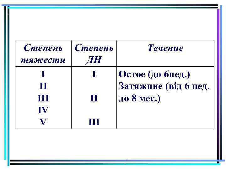 Степень Течение тяжести ДН I I Остое (до 6 нед. ) II Затяжние (від