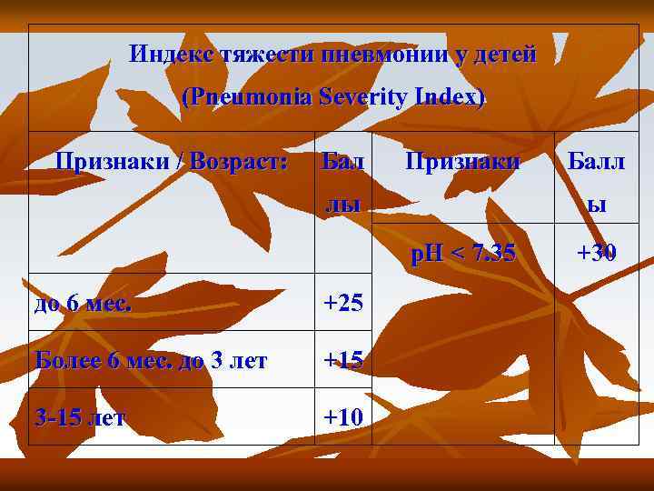 Индекс тяжести пневмонии у детей (Pneumonia Severity Index) Признаки / Возраст: Бал Признаки лы