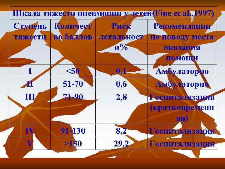 Шкала тяжести пневмонии у детей(Fine et al. , 1997) Ступень Количест Риск Рекомендации тяжести