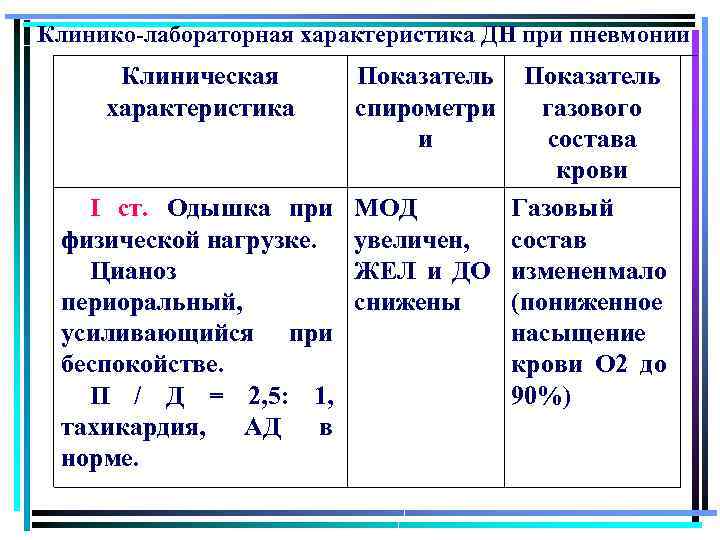 Клинико-лабораторная характеристика ДН при пневмонии Клиническая характеристика Показатель спирометри газового и состава крови І