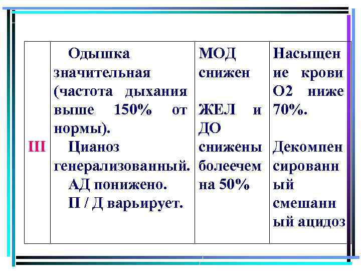 Одышка МОД значительная снижен (частота дыхания выше 150% от ЖЕЛ и нормы). ДО ІІІ