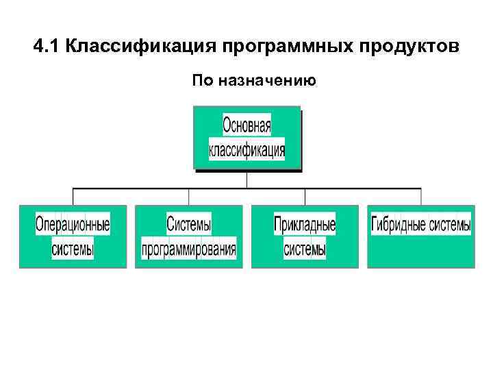 Классификация программного обеспечения эвм составить схему