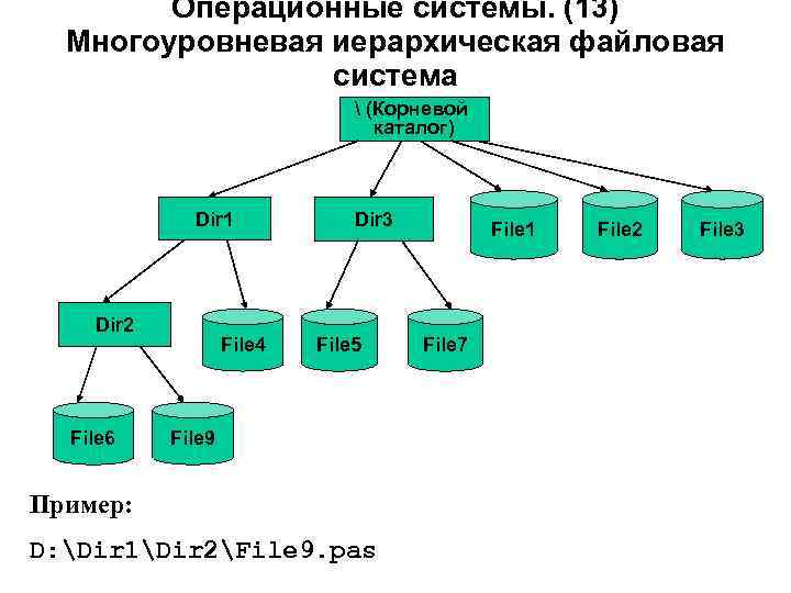 Операционные системы. (13) Многоуровневая иерархическая файловая система  (Корневой каталог) Dir 1 Dir 2