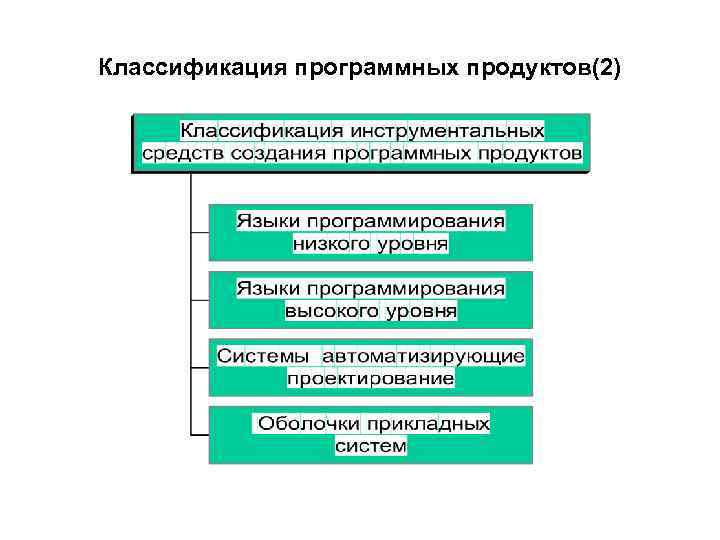 Классификация программных продуктов(2) 