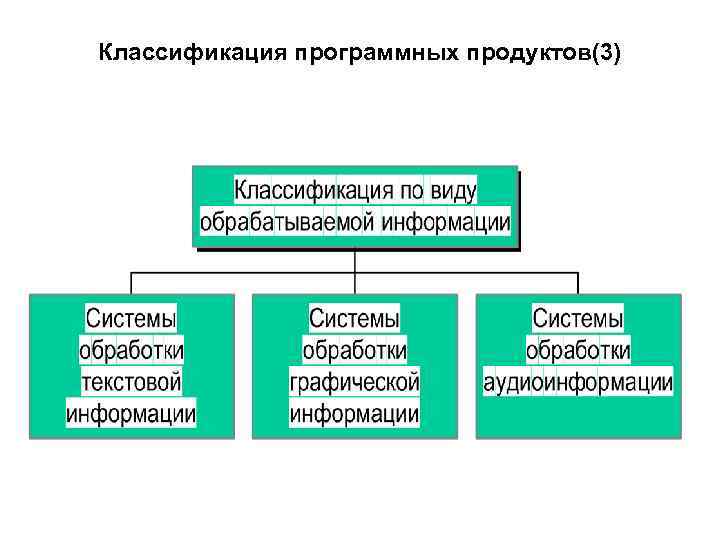 Программное обеспечение эвм. Классификация программных продуктов по функциональному признаку. Как можно классифицировать программные продукты. Понятие программ, классификация программных продуктов. Классификация программных продуктов по сфере использования.