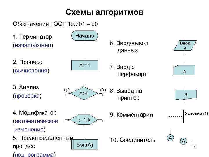 Схемы алгоритмов Обозначения ГОСТ 19. 701 – 90 Начало 1. Терминатор (начало/конец) 6. Ввод/вывод