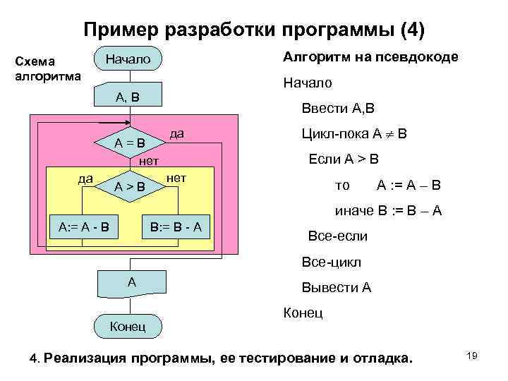 Пример разработки программы (4) Схема алгоритма Алгоритм на псевдокоде Начало A, B Ввести A,