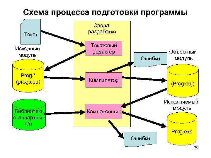 Схема процесса подготовки программы Текст Исходный модуль Prog. * (prog. сpp) Библиотеки стандартных п/п