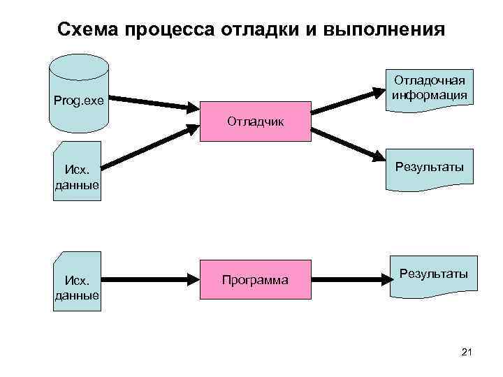 Схема процесса отладки и выполнения Отладочная информация Prog. exe Отладчик Результаты Исх. данные Программа