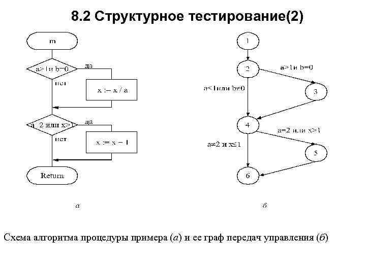 Тест по блок схемам