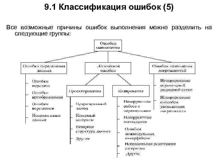 9. 1 Классификация ошибок (5) Все возможные причины ошибок выполнения можно разделить на следующие