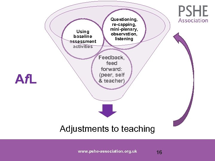 Using baseline assessment activities Af. L Questioning, re-capping, mini-plenary, observation, listening Feedback, feed forward: