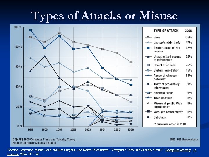 Types of Attacks or Misuse Gordon, Lawrence, Martin Loeb, William Lucyshn, and Robert Richardson.
