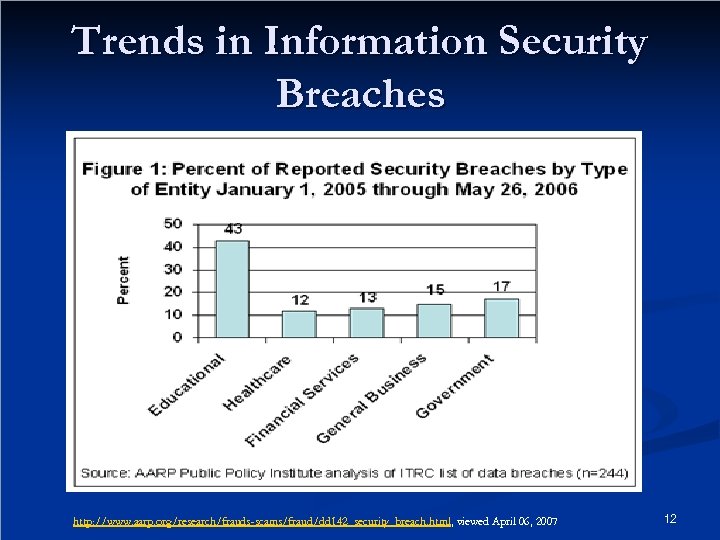 Trends in Information Security Breaches http: //www. aarp. org/research/frauds-scams/fraud/dd 142_security_breach. html, viewed April 06,