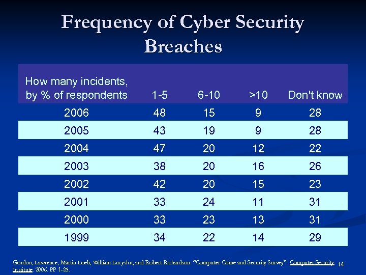 Frequency of Cyber Security Breaches How many incidents, by % of respondents 1 -5
