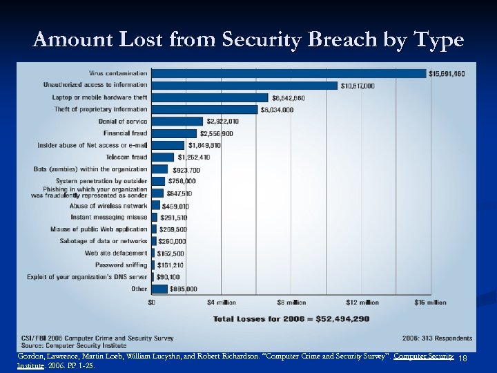 Amount Lost from Security Breach by Type Gordon, Lawrence, Martin Loeb, William Lucyshn, and