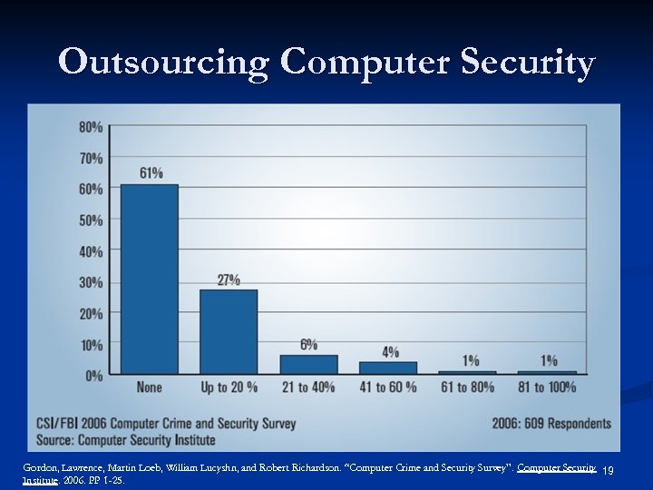 Outsourcing Computer Security Gordon, Lawrence, Martin Loeb, William Lucyshn, and Robert Richardson. “Computer Crime