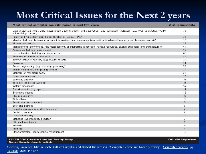 Most Critical Issues for the Next 2 years Gordon, Lawrence, Martin Loeb, William Lucyshn,