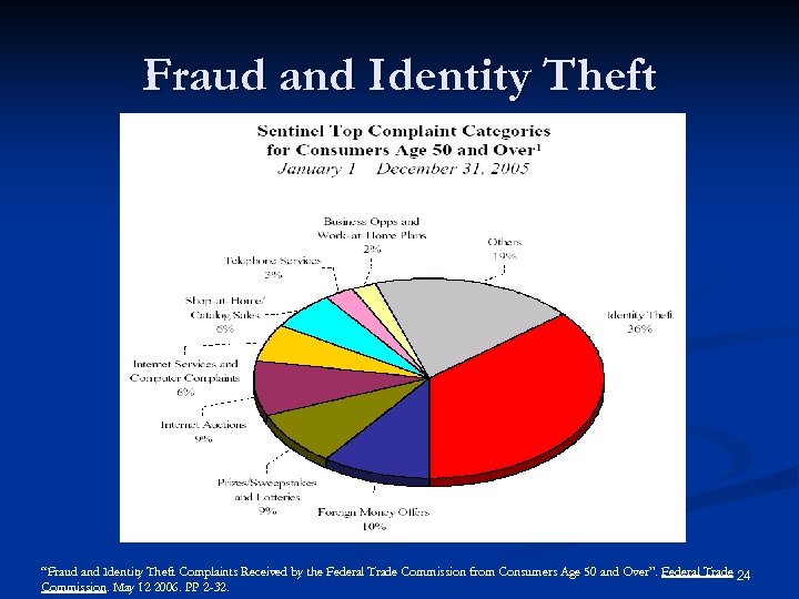 Fraud and Identity Theft “Fraud and Identity Theft Complaints Received by the Federal Trade