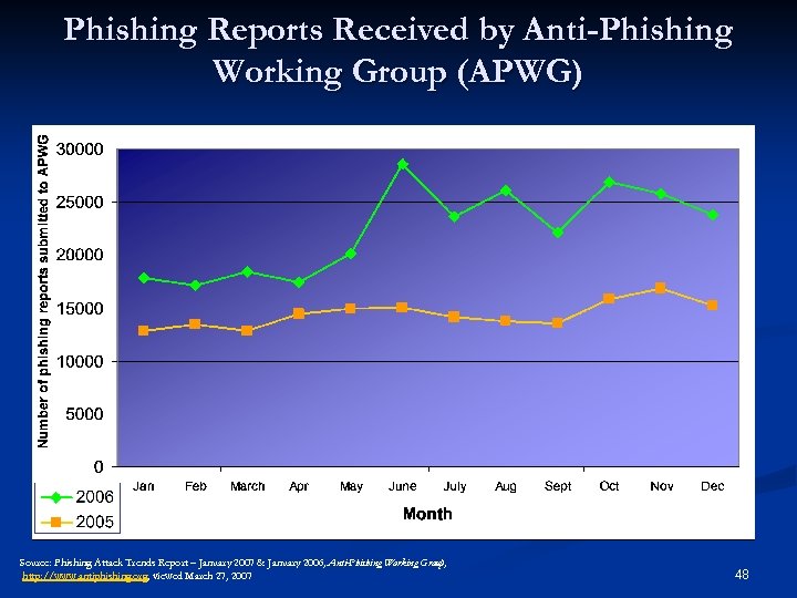 Phishing Reports Received by Anti-Phishing Working Group (APWG) Source: Phishing Attack Trends Report –