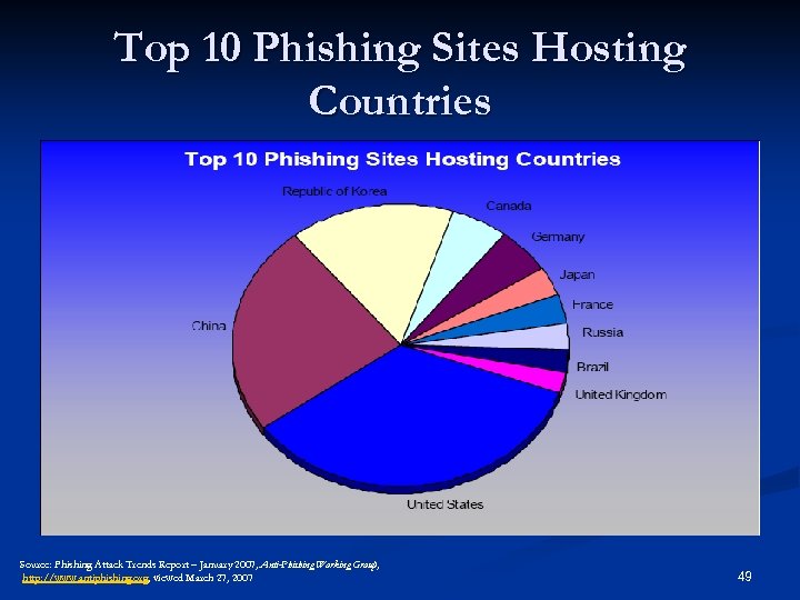 Top 10 Phishing Sites Hosting Countries Source: Phishing Attack Trends Report – January 2007,