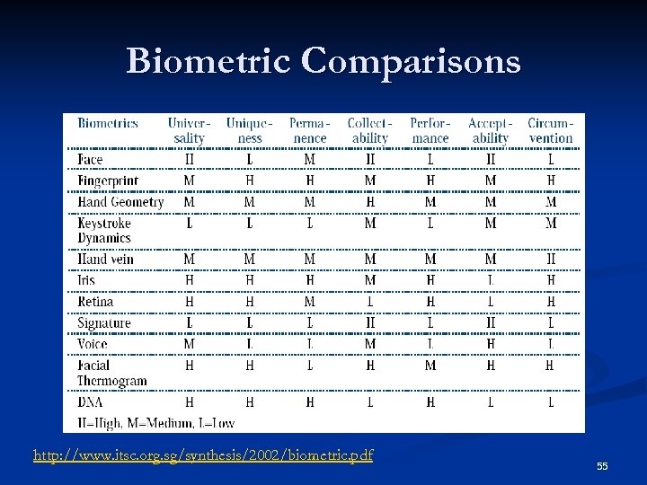 Biometric Comparisons http: //www. itsc. org. sg/synthesis/2002/biometric. pdf 55 