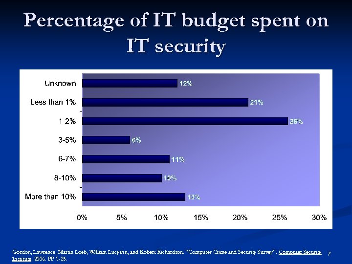 Percentage of IT budget spent on IT security Gordon, Lawrence, Martin Loeb, William Lucyshn,