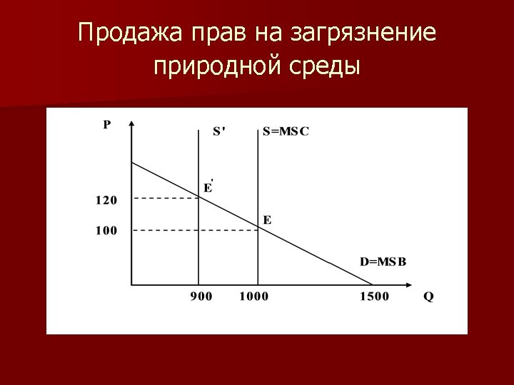 Продажа прав на загрязнение природной среды 