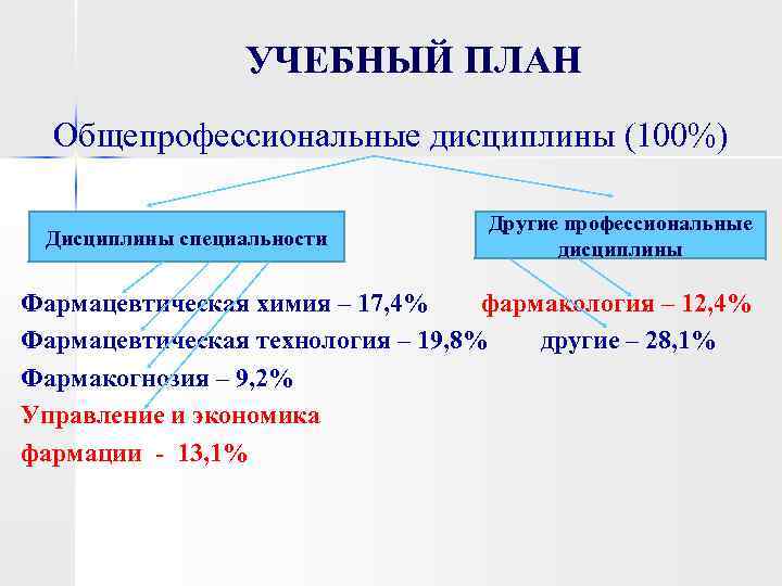 УЧЕБНЫЙ ПЛАН Общепрофессиональные дисциплины (100%) Дисциплины специальности Другие профессиональные дисциплины Фармацевтическая химия – 17,
