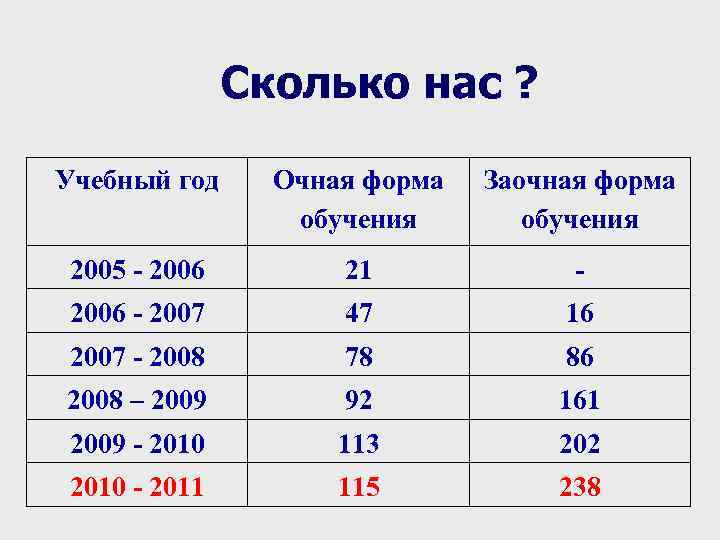 Сколько нас ? Учебный год Очная форма обучения Заочная форма обучения 2005 - 2006