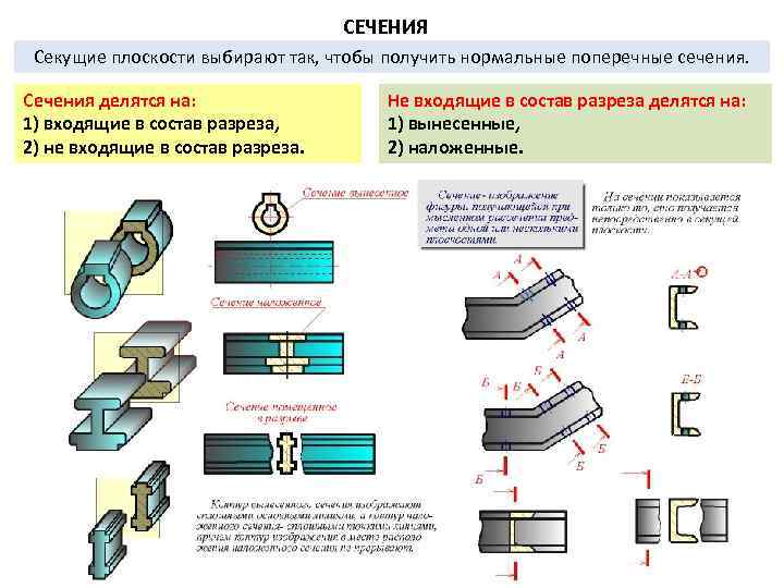 СЕЧЕHИЯ Секущие плоскости выбирают так, чтобы получить нормальные поперечные сечения. Сечения делятся на: 1)