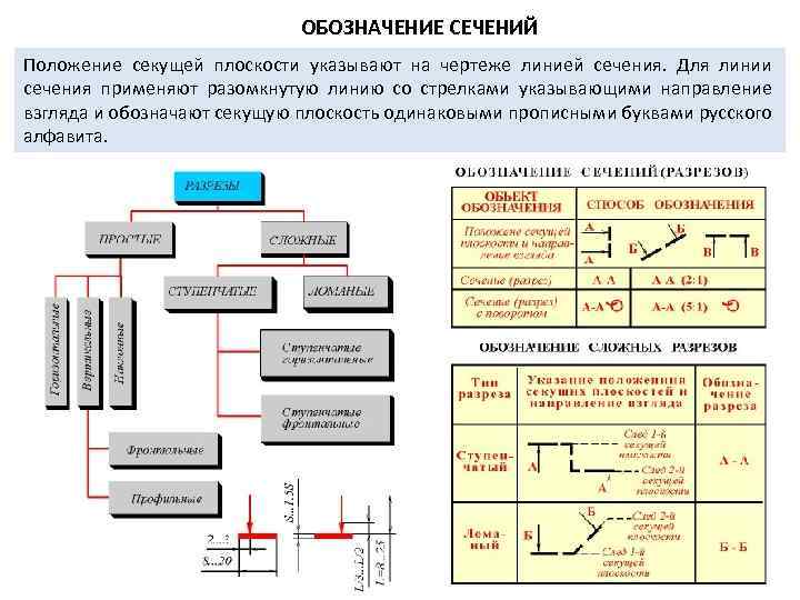 ОБОЗHАЧЕHИЕ СЕЧЕHИЙ Положение секущей плоскости указывают на чертеже линией сечения. Для линии сечения применяют