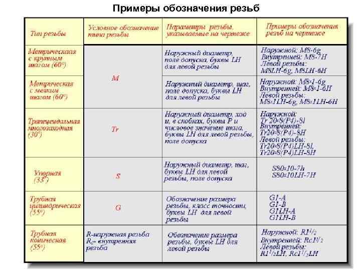 Примеры обозначения резьб 