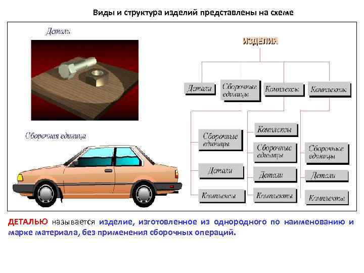 Виды и стpуктуpа изделий представлены на схеме ДЕТАЛЬЮ называется изделие, два более из однородного