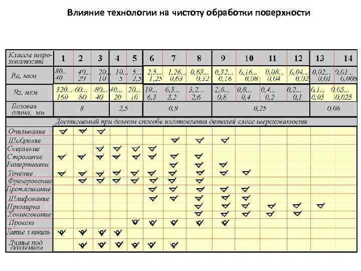 Влияние технологии на чистоту обработки поверхности 