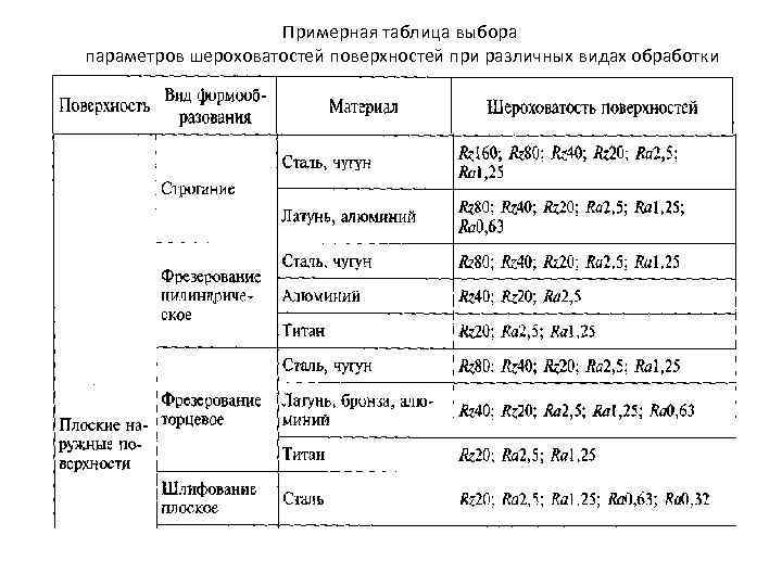 Примерная таблица выбора параметров шероховатостей поверхностей при различных видах обработки 