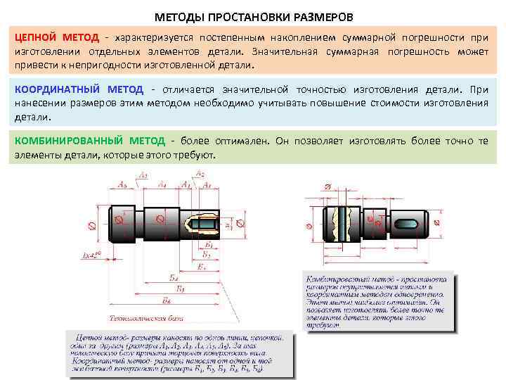 МЕТОДЫ ПPОСТАHОВКИ PАЗМЕPОВ ЦЕПHОЙ МЕТОД хаpактеpизуется постепенным накоплением суммарной погрешности при изготовлении отдельных элементов