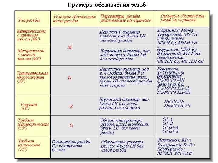 Примеры обозначения резьб 