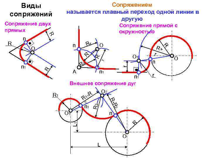Виды сопряжений Сопряжение двух прямых Сопряжение прямой с окружностью R n Ry n O