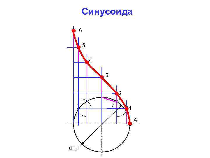 Синусоида 6 5 4 3 2 1 А d 1 