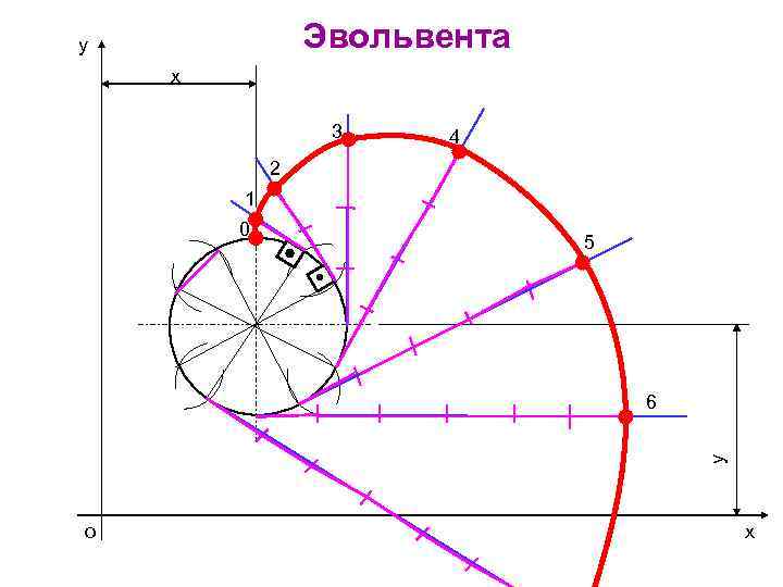 Эвольвента y x 3 4 2 1 0 5 y 6 o x 