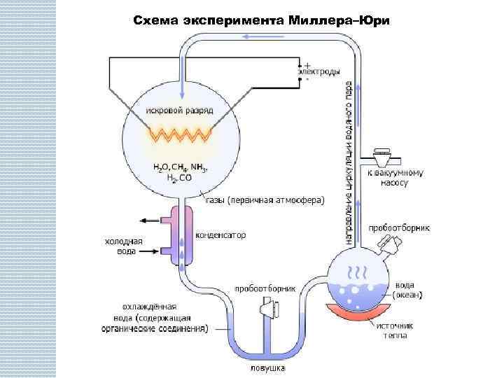 Схема эксперимента Миллера–Юри 