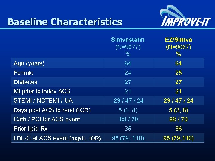 Baseline Characteristics Simvastatin (N=9077) % EZ/Simva (N=9067) % Age (years) 64 64 Female 24