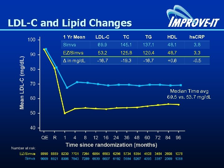 LDL-C and Lipid Changes 1 Yr Mean LDL-C TC TG HDL hs. CRP Simva