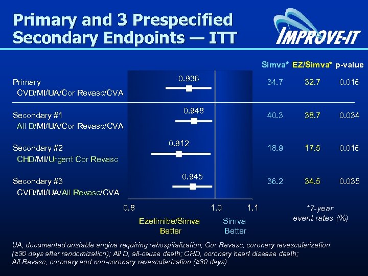 Primary and 3 Prespecified Secondary Endpoints — ITT Primary CVD/MI/UA/Cor Revasc/CVA Secondary #1 All
