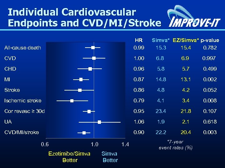 Individual Cardiovascular Endpoints and CVD/MI/Stroke All-cause death HR 0. 99 CVD Simva* EZ/Simva* p-value