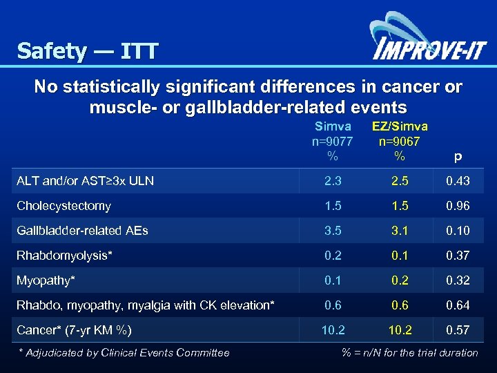 Safety — ITT No statistically significant differences in cancer or muscle- or gallbladder-related events