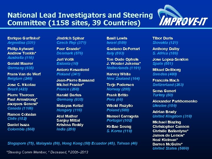 National Lead Investigators and Steering Committee (1158 sites, 39 Countries) Enrique Gurfinkel¹ Argentina (331)