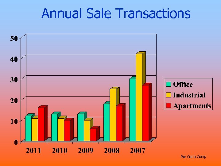 Annual Sale Transactions Per Conn-Comp 